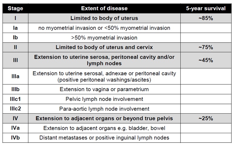 endometrial cancer recurrence symptoms
