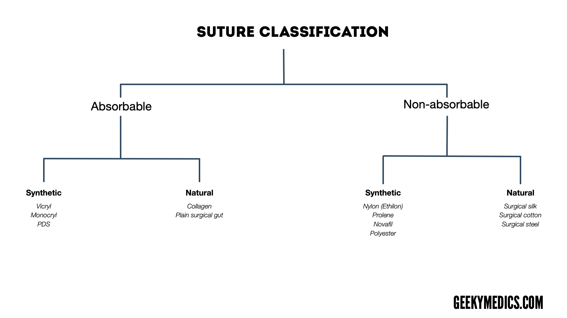 Suture Types Chart