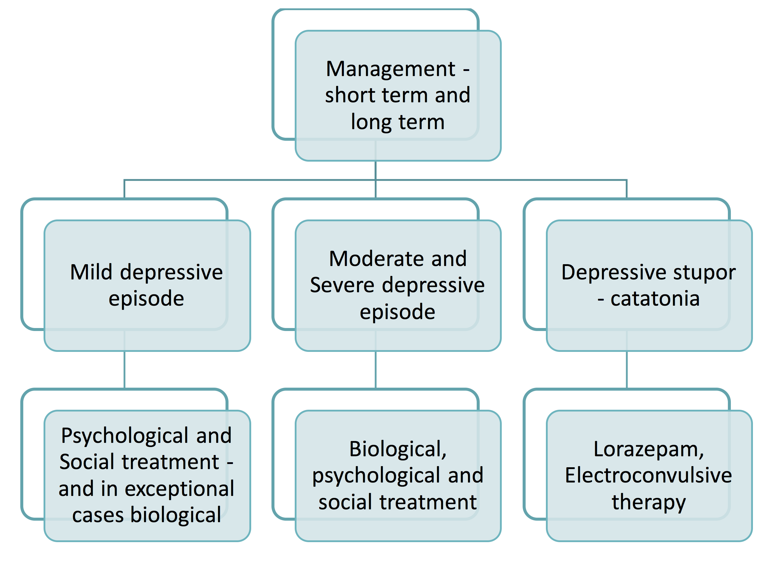 the multifactorial presentation of depression in acute care