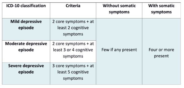 ICD-10 classification of depression severity