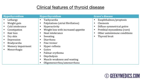 Clinical features of thyroid disease table