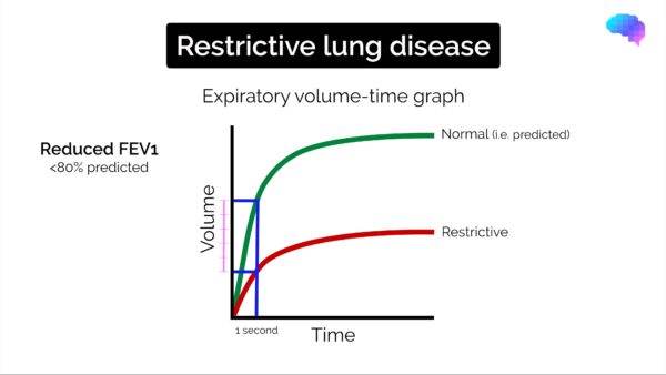 Spirometry interpretation - restrictive pattern