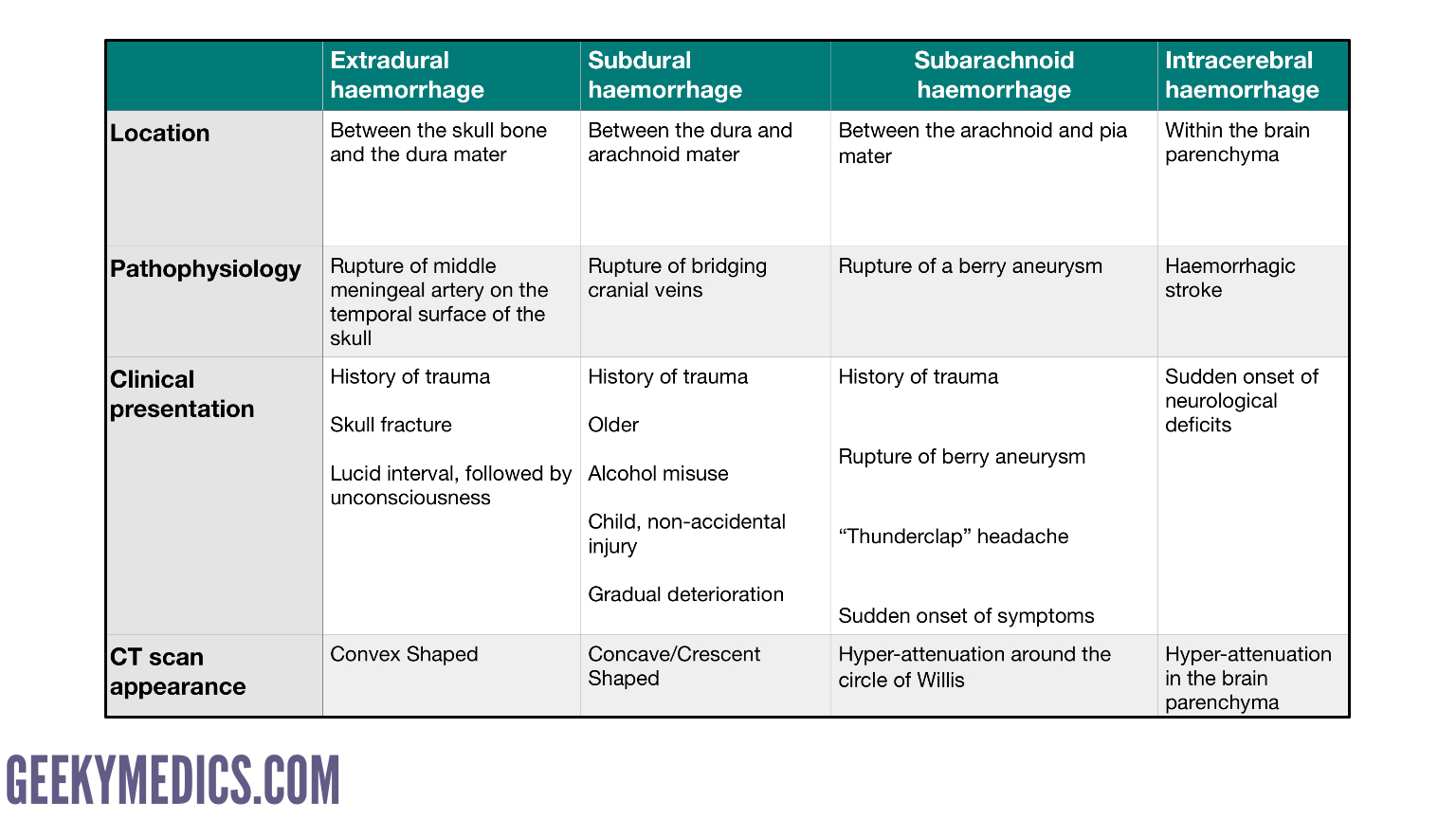 Subdural hematoma vs epidural hematoma