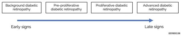 Stages of diabetic retinopathy