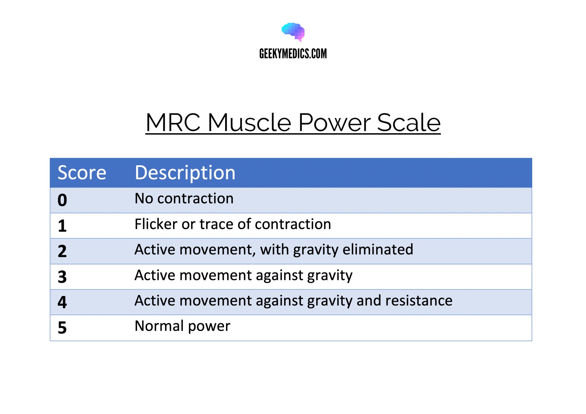 medical research council grading of muscle strength