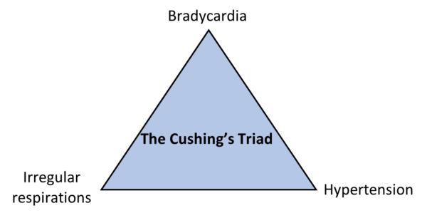 Cushing's triad