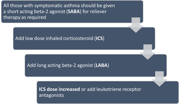 The stepwise management of asthma