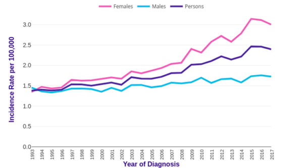 Anal Cancer Incidence Rates