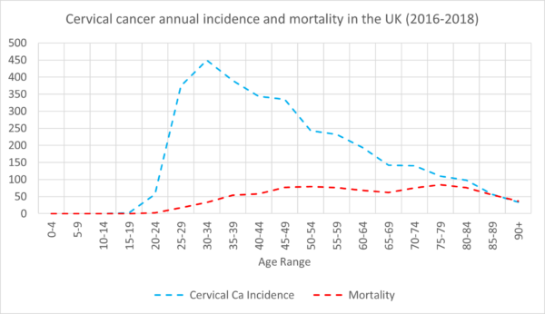 Cervical cancer average annual incidence and mortality between 2016 and 2018 in the United Kingdom. Produced from national data.