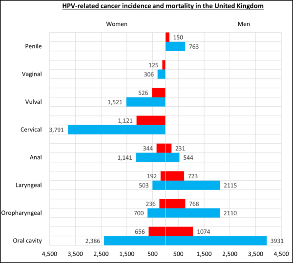  Number of new diagnoses (blue) and mortality (red) for HPV-related cancers for men (right) and women (left). Based upon data collected in the United Kingdom and Northern Ireland in 2019