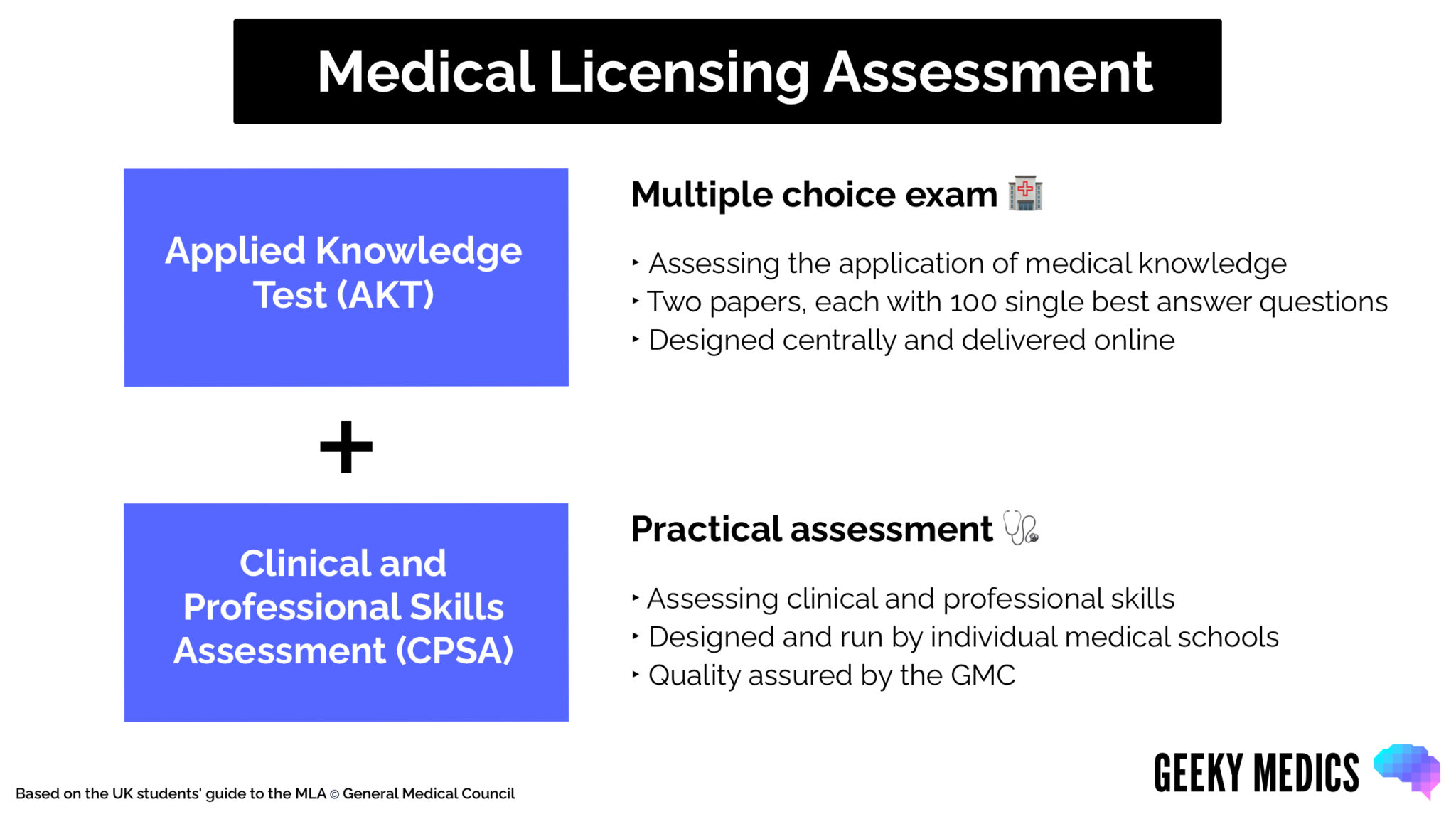 Structure of the UK Medical Licensing Assessment