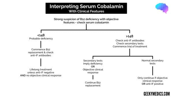 Interpreting serum cobalamin with clinical features