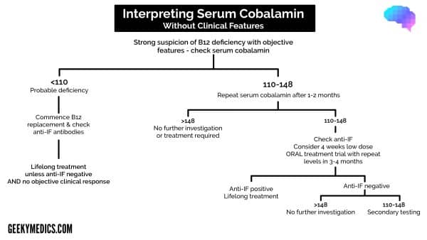 Interpreting serum cobalamin without clinical features