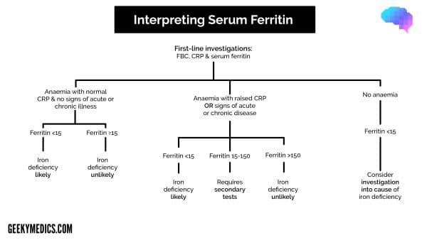 Interpreting serum ferritin