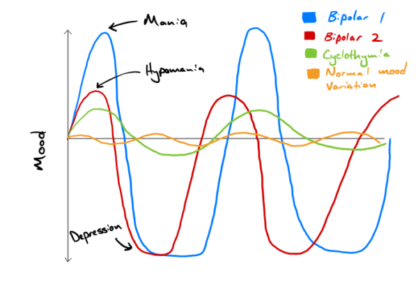 Mood variability in bipolar disorder and cyclothymia.
