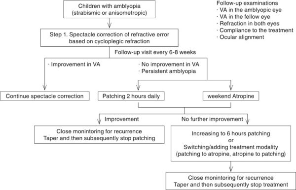 A stepwise approach to treating childhood amblyopia