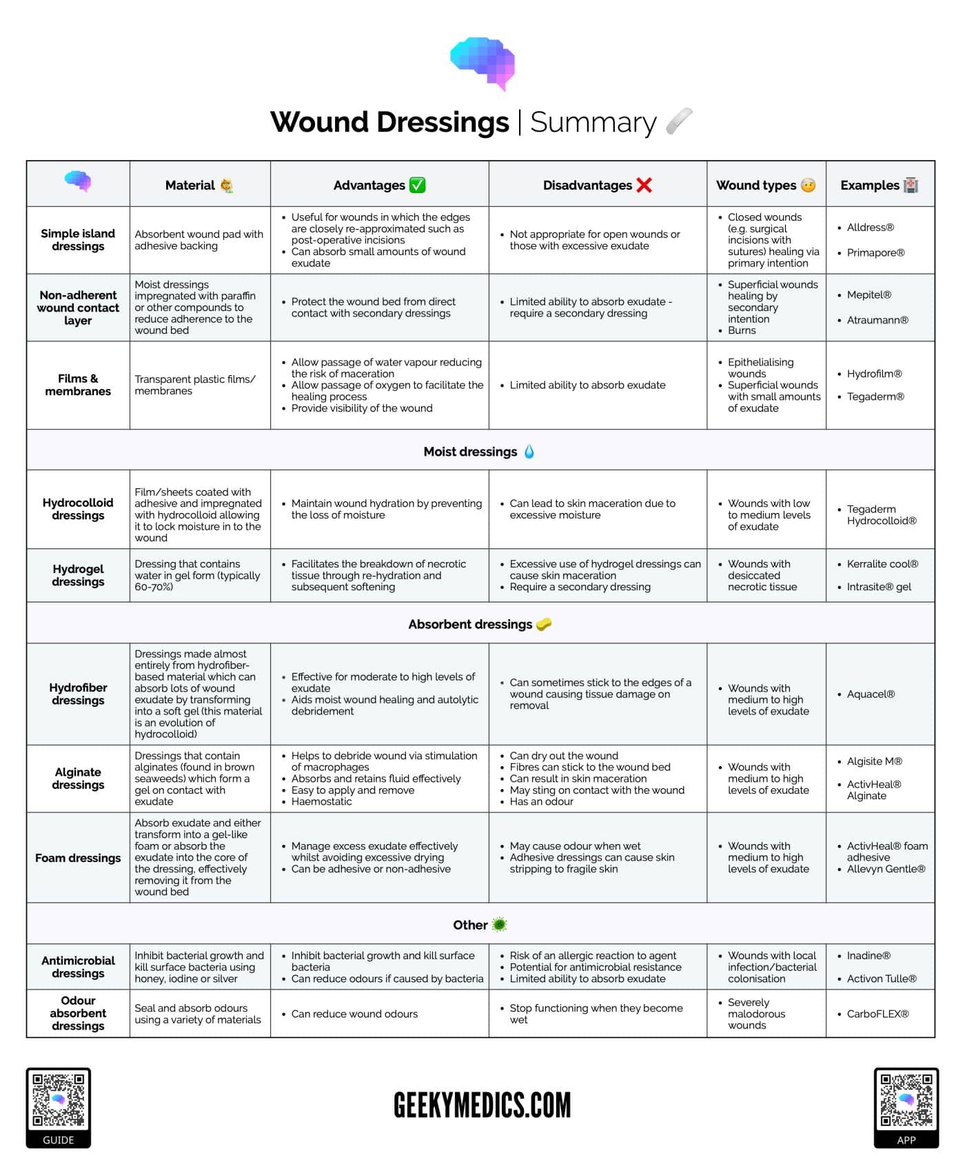 Wound Dressing Types - OSCE Guide | Geeky Medics