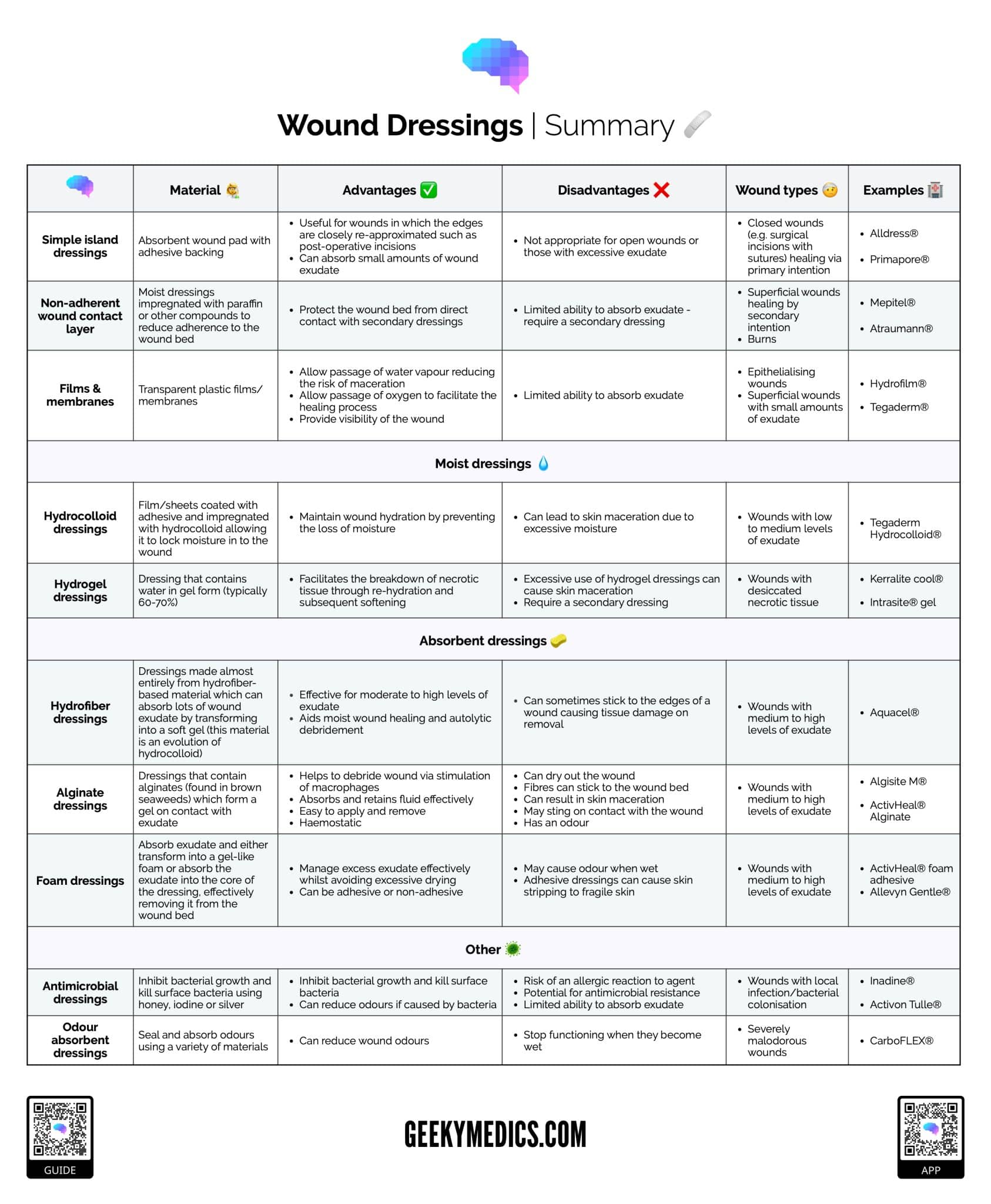 Wound Dressing Types – OSCE Guide