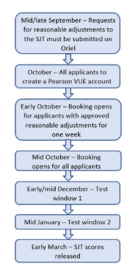 Timeline for SJT applications