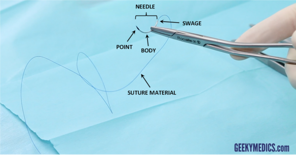 Figure 2. Parts of a suture needle