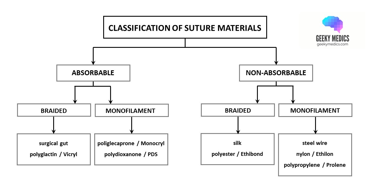 Figure 6. Classification of suture materials