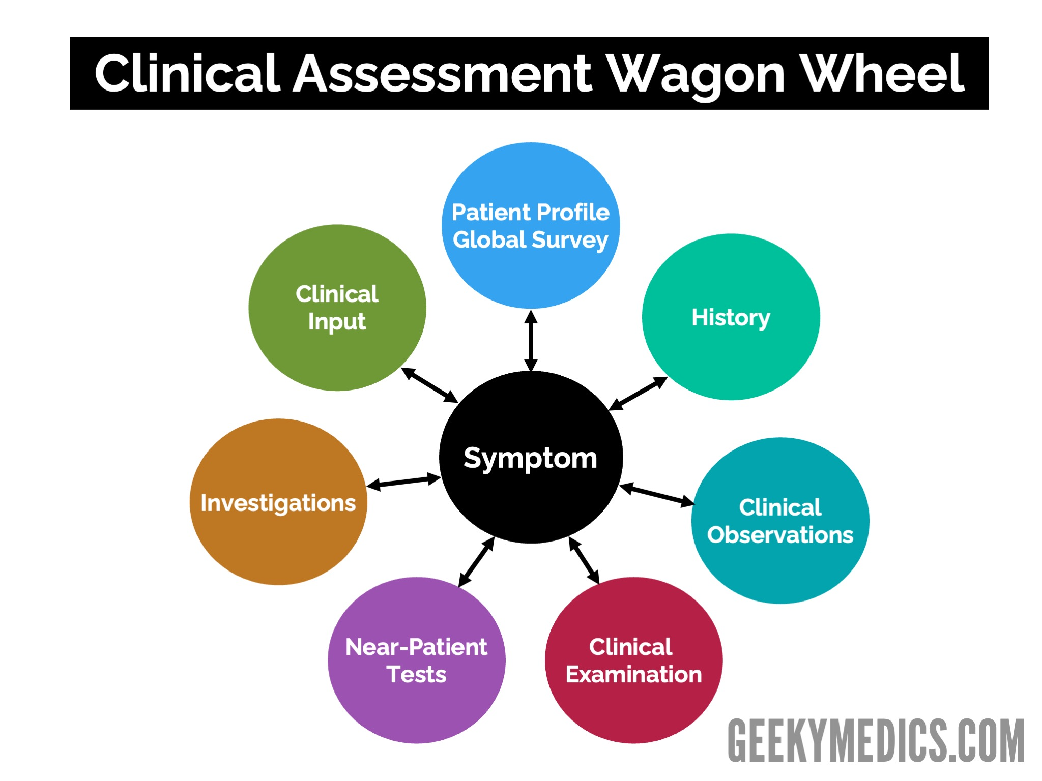 Clinical assessment wagon wheel