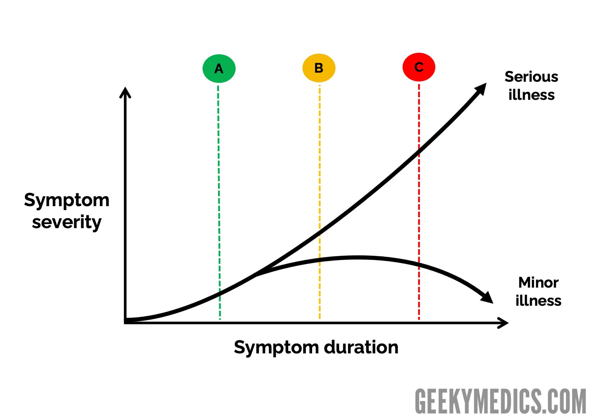 A graph showing illness is a dynamic process and symptoms evolve over time