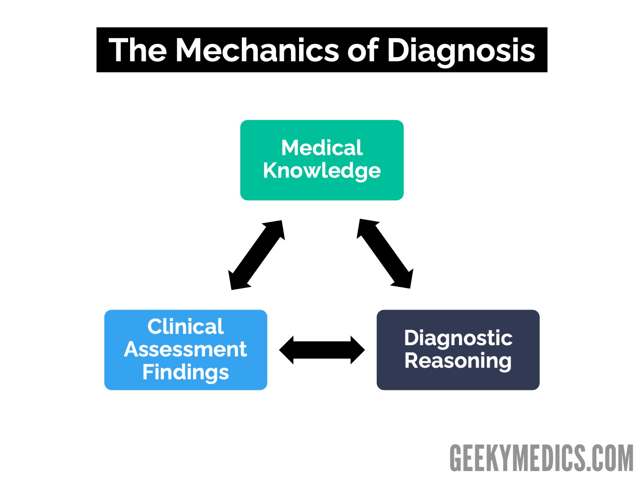 The mechanics of diagnosis triad