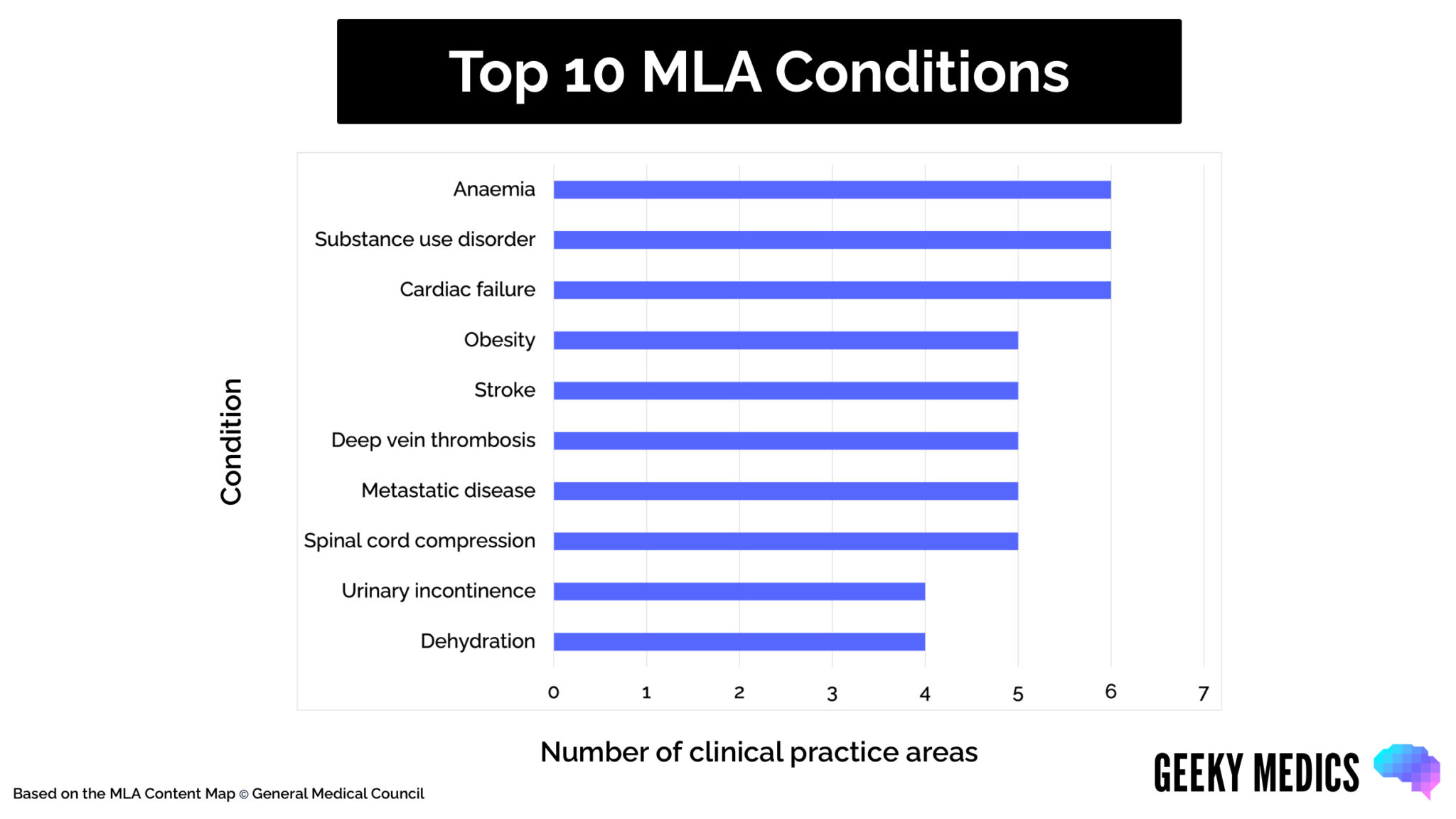 A graph showing the top 10 most frequent MLA conditions in the UK MLA content map
