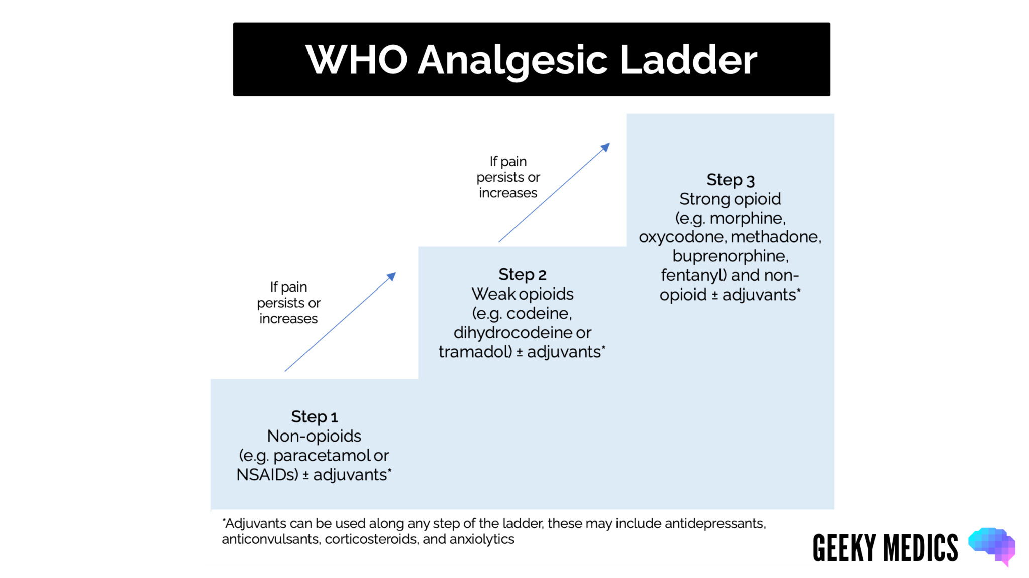 The WHO analgesic ladder for prescribing analgesia