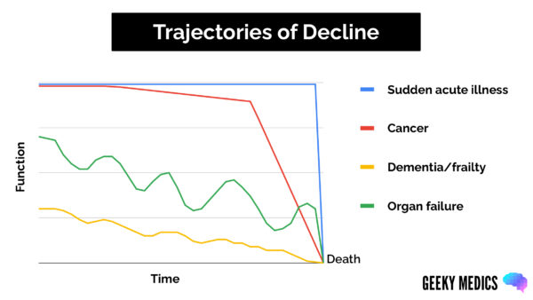 Trajectories of decline