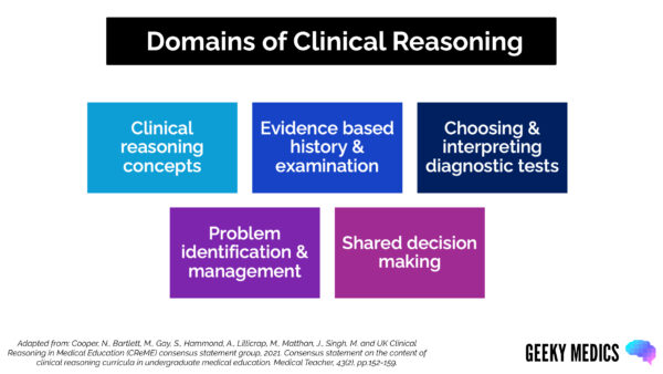 Figure 1. The CReME domains of clinical reasoning.
